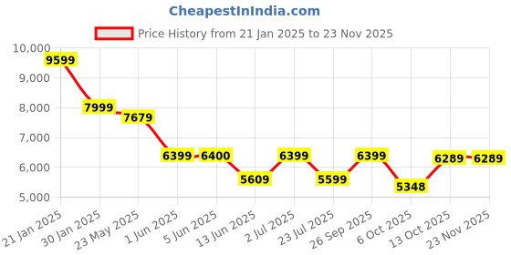 tatacliq.com Globus Olive Regular Fit Overcoat globus Price History Graph from 21 Jan 2025 to 22 Nov 2025