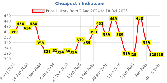 tatacliq.com Globus Olive Regular Fit Printed Cotton Crew T-Shirt globus Price History Graph from 2 Aug 2024 to 17 Oct 2025