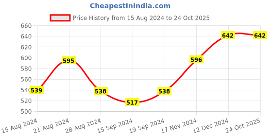 tatacliq.com Globus Olive Regular Fit Shorts globus Price History Graph from 15 Aug 2024 to 23 Oct 2025