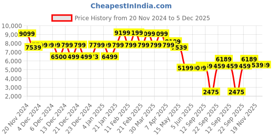 tatacliq.com Globus Olive Regular Fit Trench Coat With Belt globus Price History Graph from 20 Nov 2024 to 4 Dec 2025