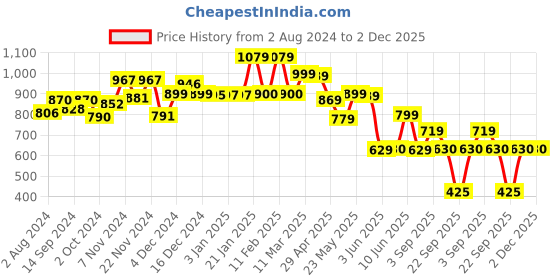tatacliq.com Globus Olive Relaxed Fit High Rise Parallel Trousers globus Price History Graph from 2 Aug 2024 to 2 Dec 2025