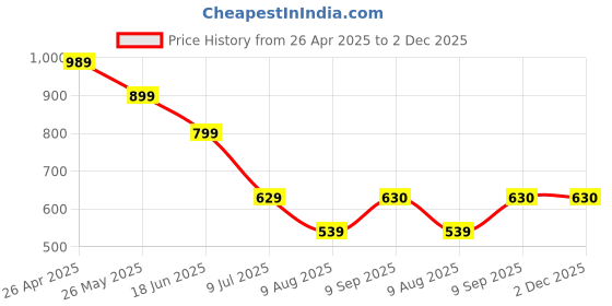 tatacliq.com Globus Olive Relaxed Fit High Rise Parallel Trousers globus Price History Graph from 26 Apr 2025 to 1 Dec 2025