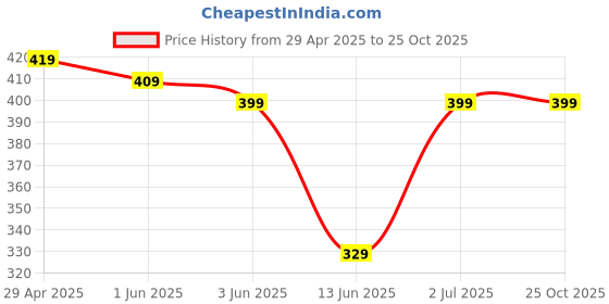 tatacliq.com Globus Olive Round Neck Polyester T-Shirt globus Price History Graph from 29 Apr 2025 to 25 Oct 2025