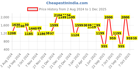 tatacliq.com Globus Olive Solid Medium Handbag globus Price History Graph from 2 Aug 2024 to 30 Nov 2025