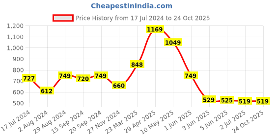 tatacliq.com Globus Olive Solid Shrug globus Price History Graph from 17 Jul 2024 to 23 Oct 2025