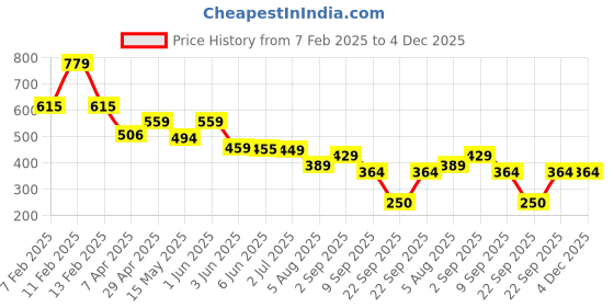 tatacliq.com Globus Orange & Black Printed Top globus Price History Graph from 7 Feb 2025 to 4 Dec 2025