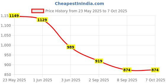 tatacliq.com Globus Orange & Pink Printed Co-Ord Set globus Price History Graph from 23 May 2025 to 4 Oct 2025