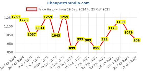 tatacliq.com Globus Orange Cotton Embroidered A Line Dress globus Price History Graph from 19 Sep 2024 to 25 Oct 2025
