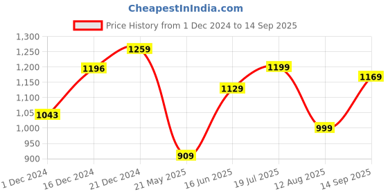 tatacliq.com Globus Orange Cotton Embroidered A Line Dress globus Price History Graph from 1 Dec 2024 to 14 Sep 2025