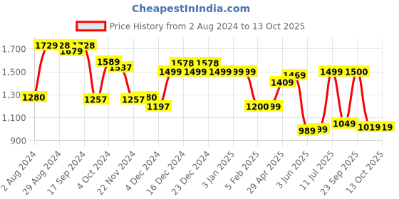 tatacliq.com Globus Orange Crocodile Textured Small Hobo Bag globus Price History Graph from 2 Aug 2024 to 13 Oct 2025