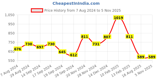 tatacliq.com Globus Orange Floral Print Fit & Flare Dress globus Price History Graph from 7 Aug 2024 to 4 Nov 2025