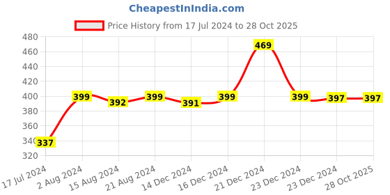 tatacliq.com Globus Orange Knee Length Skirt globus Price History Graph from 17 Jul 2024 to 28 Oct 2025