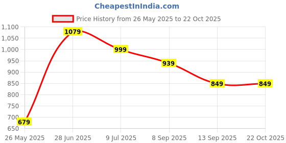tatacliq.com Globus Orange Printed Dress globus Price History Graph from 26 May 2025 to 21 Oct 2025