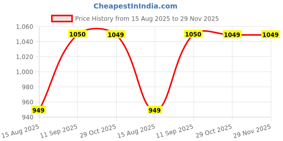 tatacliq.com Globus Orange Printed Jumpsuit globus Price History Graph from 15 Aug 2025 to 29 Nov 2025