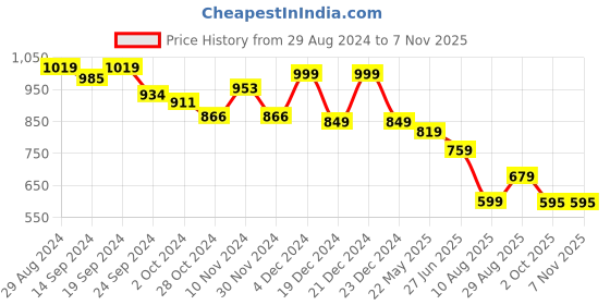 tatacliq.com Globus Orange Printed Midi Dress globus Price History Graph from 29 Aug 2024 to 7 Nov 2025
