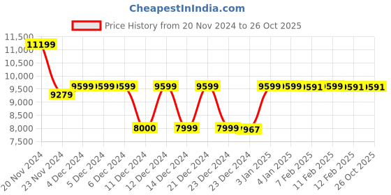 tatacliq.com Globus Orange Printed Overcoat globus Price History Graph from 20 Nov 2024 to 26 Oct 2025