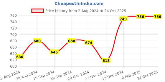 tatacliq.com Globus Orange Printed Top globus Price History Graph from 2 Aug 2024 to 22 Oct 2025