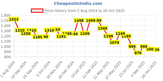 tatacliq.com Globus Orange Printed Wrap Dress globus Price History Graph from 2 Aug 2024 to 26 Oct 2025