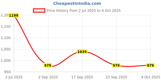tatacliq.com Globus Orange Regular Fit Sweater globus Price History Graph from 2 Jul 2025 to 4 Oct 2025