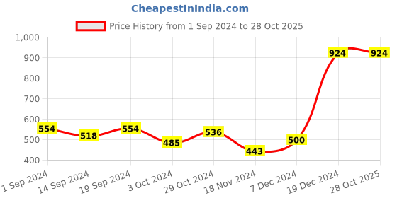 tatacliq.com Globus Orange Regular Fit Sweatshirt globus Price History Graph from 1 Sep 2024 to 28 Oct 2025