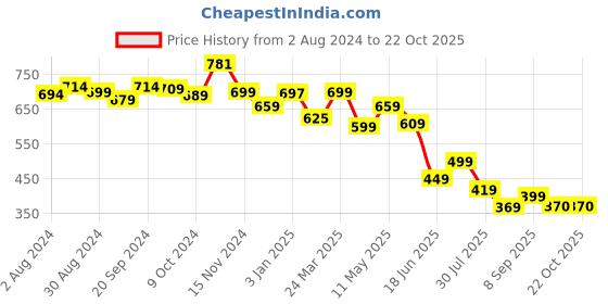 tatacliq.com Globus Orange Regular Fit Top globus Price History Graph from 2 Aug 2024 to 21 Oct 2025