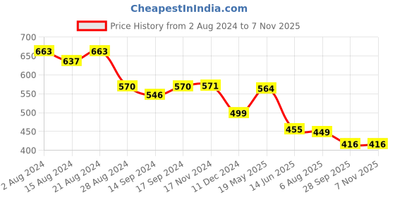 tatacliq.com Globus Orange Regular Fit Top globus Price History Graph from 2 Aug 2024 to 6 Nov 2025