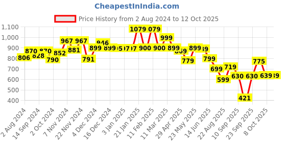 tatacliq.com Globus Orange Relaxed Fit High Rise Parallel Trousers globus Price History Graph from 2 Aug 2024 to 12 Oct 2025