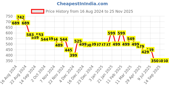 tatacliq.com Globus Orange Slim Fit Crop Top globus Price History Graph from 16 Aug 2024 to 25 Nov 2025