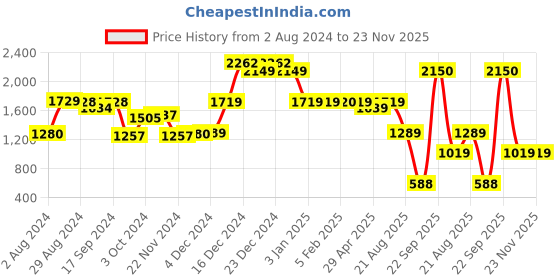 tatacliq.com Globus Orange Solid Medium Handbag globus Price History Graph from 2 Aug 2024 to 23 Nov 2025