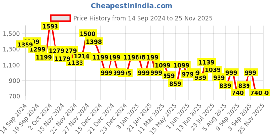 tatacliq.com Globus Orange Textured A Line Dress globus Price History Graph from 14 Sep 2024 to 24 Nov 2025
