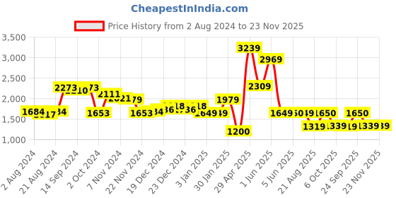 tatacliq.com Globus Orange Textured Large Shoulder Bag globus Price History Graph from 2 Aug 2024 to 23 Nov 2025