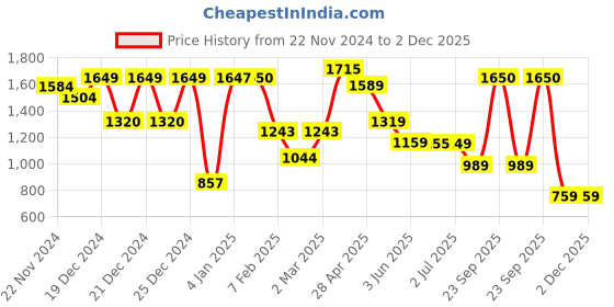 tatacliq.com Globus Orange Textured Small Satchel Handbag globus Price History Graph from 22 Nov 2024 to 1 Dec 2025