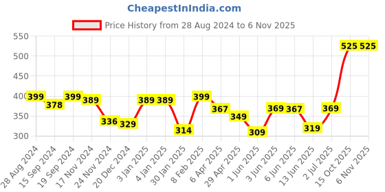 tatacliq.com Globus Orange Textured T-Shirt globus Price History Graph from 28 Aug 2024 to 6 Nov 2025