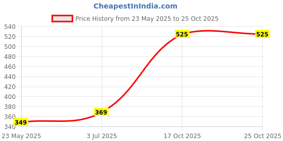 tatacliq.com Globus Orange Textured T-Shirt globus Price History Graph from 23 May 2025 to 25 Oct 2025