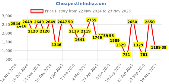 tatacliq.com Globus Orange TexturedTote Handbag globus Price History Graph from 22 Nov 2024 to 22 Nov 2025