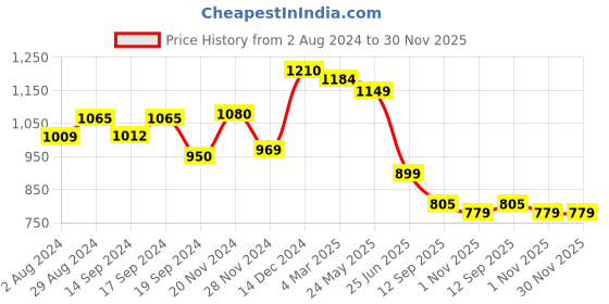 tatacliq.com Globus Peach A Line Dress globus Price History Graph from 2 Aug 2024 to 30 Nov 2025