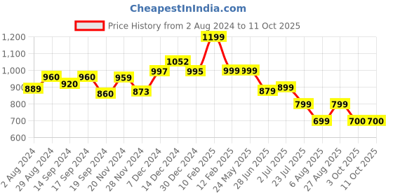 tatacliq.com Globus Peach Bodycon Dress globus Price History Graph from 2 Aug 2024 to 11 Oct 2025