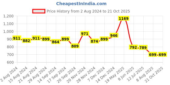 tatacliq.com Globus Peach Cotton Fit & Flare Dress globus Price History Graph from 2 Aug 2024 to 19 Oct 2025