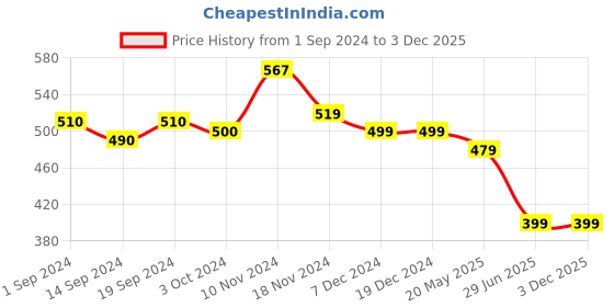 tatacliq.com Globus Peach Cotton Graphic Print T-Shirt globus Price History Graph from 1 Sep 2024 to 3 Dec 2025