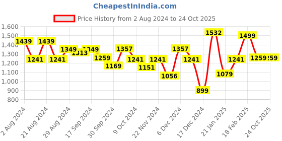 tatacliq.com Globus Peach Cotton Self Design A Line Dress globus Price History Graph from 2 Aug 2024 to 23 Oct 2025