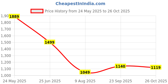 tatacliq.com Globus Peach Embellished A Line Dress globus Price History Graph from 24 May 2025 to 26 Oct 2025