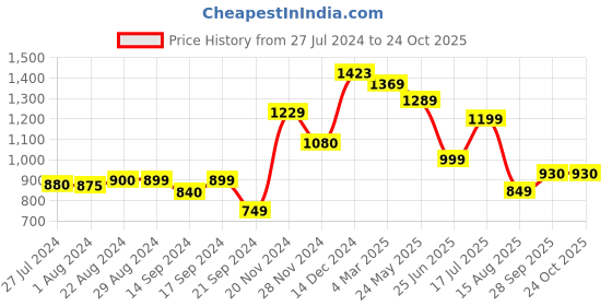 tatacliq.com Globus Peach Embellished Bodycon Dress globus Price History Graph from 27 Jul 2024 to 23 Oct 2025