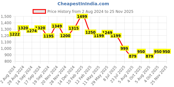 tatacliq.com Globus Peach Fit & Flare Dress globus Price History Graph from 2 Aug 2024 to 24 Nov 2025