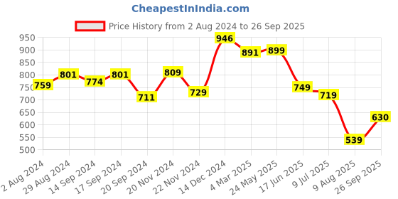 tatacliq.com Globus Peach Floral Print A Line Dress globus Price History Graph from 2 Aug 2024 to 26 Sep 2025