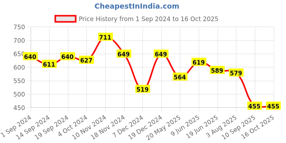 tatacliq.com Globus Peach Floral Print Crop Top globus Price History Graph from 1 Sep 2024 to 16 Oct 2025