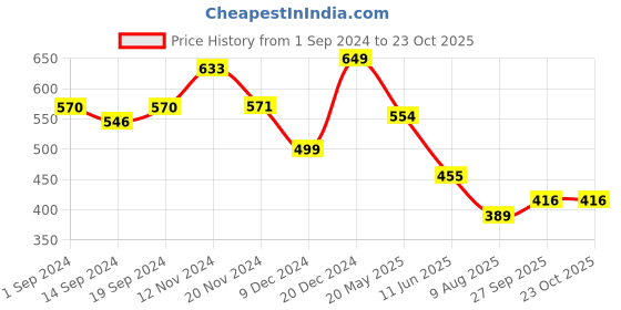 tatacliq.com Globus Peach Floral Print Top globus Price History Graph from 1 Sep 2024 to 23 Oct 2025