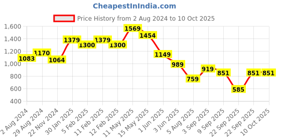 tatacliq.com Globus Peach Mini Co-Ord Set globus Price History Graph from 2 Aug 2024 to 9 Oct 2025