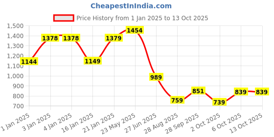 tatacliq.com Globus Peach Mini Co-Ord Set globus Price History Graph from 1 Jan 2025 to 13 Oct 2025