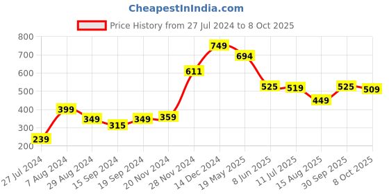 tatacliq.com Globus Peach Printed A-Line Dress globus Price History Graph from 27 Jul 2024 to 8 Oct 2025