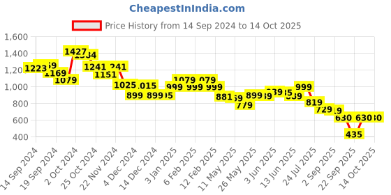 tatacliq.com Globus Peach Printed A Line Dress globus Price History Graph from 14 Sep 2024 to 14 Oct 2025